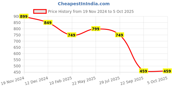 tatacliq.com Power by Bata Men's Grey Flip Flops power Price History Graph from 19 Nov 2024 to 4 Oct 2025