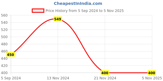 tatacliq.com Power by Bata Men's Grey Flip Flops power Price History Graph from 5 Sep 2024 to 3 Nov 2025