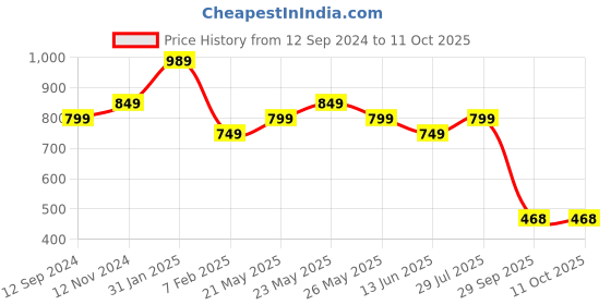 tatacliq.com Power by Bata Men's Grey Flip Flops power Price History Graph from 12 Sep 2024 to 11 Oct 2025