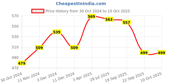 tatacliq.com Power by Bata Men's Grey Flip Flops power Price History Graph from 30 Oct 2024 to 9 Oct 2025