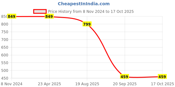 tatacliq.com Power by Bata Men's Grey Flip Flops power Price History Graph from 8 Nov 2024 to 16 Oct 2025