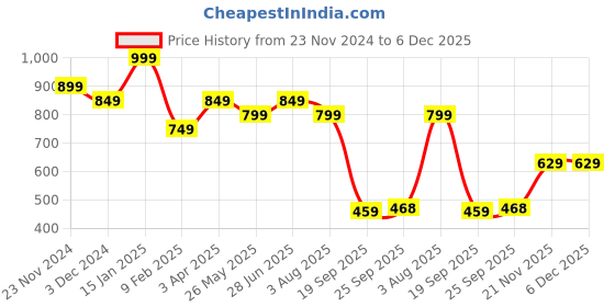 tatacliq.com Power by Bata Men's Grey Flip Flops power Price History Graph from 23 Nov 2024 to 5 Dec 2025