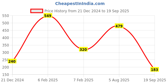 tatacliq.com Power by Bata Men's Grey Flip Flops power Price History Graph from 21 Dec 2024 to 19 Sep 2025