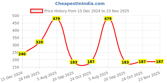 tatacliq.com Power by Bata Men's Grey Flip Flops power Price History Graph from 15 Dec 2024 to 23 Nov 2025