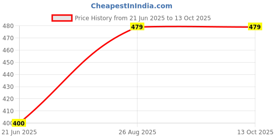 tatacliq.com Power by Bata Men's Grey Flip Flops power Price History Graph from 21 Jun 2025 to 12 Oct 2025