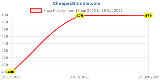 tatacliq.com Power by Bata Men's Grey Flip Flops power Price History Graph from 19 Jun 2025 to 17 Oct 2025