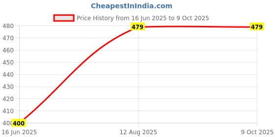 tatacliq.com Power by Bata Men's Grey Flip Flops power Price History Graph from 16 Jun 2025 to 9 Oct 2025