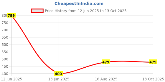 tatacliq.com Power by Bata Men's Grey Flip Flops power Price History Graph from 12 Jun 2025 to 12 Oct 2025