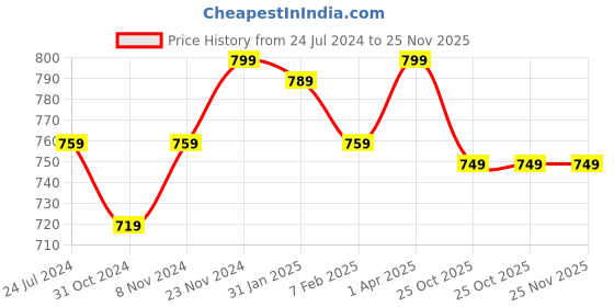 tatacliq.com Power by Bata Men's Grey Floater Sandals power Price History Graph from 24 Jul 2024 to 25 Nov 2025