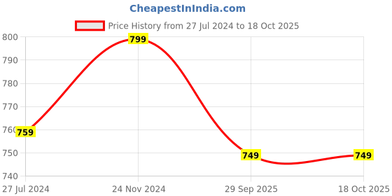 tatacliq.com Power by Bata Men's Grey Floater Sandals power Price History Graph from 27 Jul 2024 to 18 Oct 2025