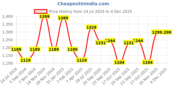 tatacliq.com Power by Bata Men's Grey Floater Sandals power Price History Graph from 24 Jul 2024 to 4 Dec 2025