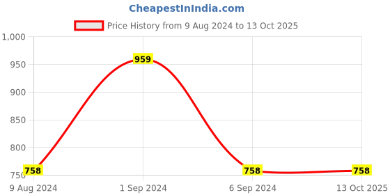 tatacliq.com Power by Bata Men's Grey Floater Sandals power Price History Graph from 9 Aug 2024 to 13 Oct 2025