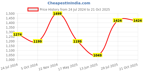 tatacliq.com Power by Bata Men's Grey Floater Sandals power Price History Graph from 24 Jul 2024 to 21 Oct 2025
