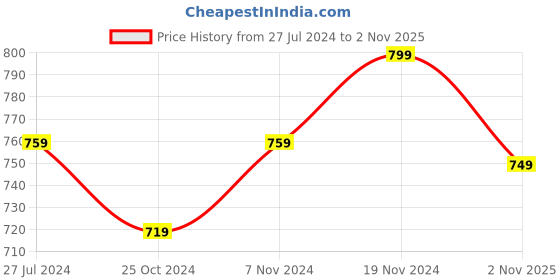 tatacliq.com Power by Bata Men's Grey Floater Sandals power Price History Graph from 27 Jul 2024 to 2 Nov 2025