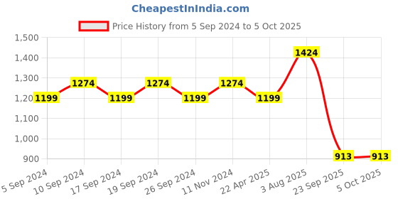 tatacliq.com Power by Bata Men's Grey Floater Sandals power Price History Graph from 5 Sep 2024 to 4 Oct 2025
