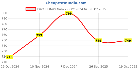 tatacliq.com Power by Bata Men's Grey Floater Sandals power Price History Graph from 29 Oct 2024 to 18 Oct 2025