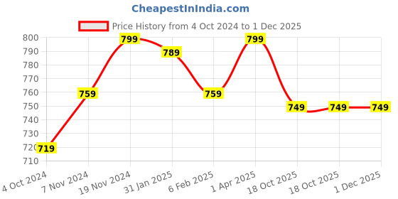 tatacliq.com Power by Bata Men's Grey Floater Sandals power Price History Graph from 4 Oct 2024 to 30 Nov 2025