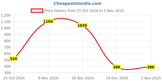 tatacliq.com Power by Bata Men's Grey Floater Sandals power Price History Graph from 25 Oct 2024 to 5 Nov 2025