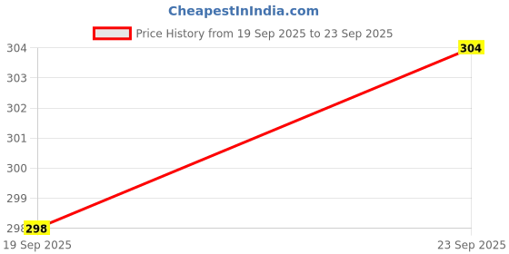 tatacliq.com Power by Bata Men's Grey Floater Sandals power Price History Graph from 19 Sep 2025 to 23 Sep 2025
