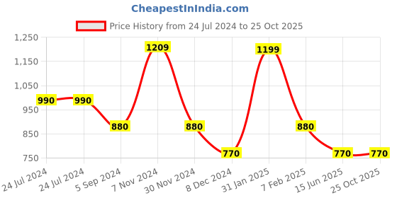 tatacliq.com Power by Bata Men's Grey Running Shoes power Price History Graph from 24 Jul 2024 to 24 Oct 2025