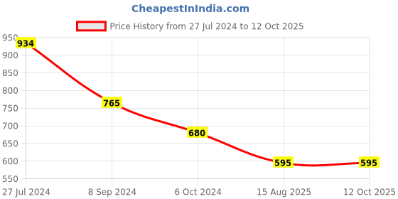 tatacliq.com Power by Bata Men's Grey Running Shoes power Price History Graph from 27 Jul 2024 to 11 Oct 2025