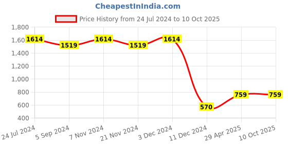 tatacliq.com Power by Bata Men's Grey Running Shoes power Price History Graph from 24 Jul 2024 to 9 Oct 2025
