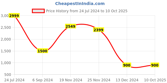 tatacliq.com Power by Bata Men's Grey Running Shoes power Price History Graph from 24 Jul 2024 to 10 Oct 2025