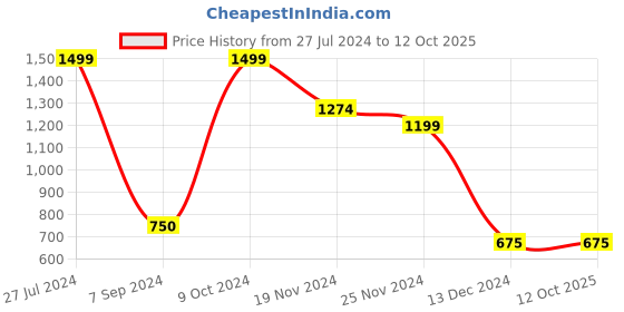 tatacliq.com Power by Bata Men's Grey Running Shoes power Price History Graph from 27 Jul 2024 to 11 Oct 2025