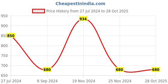 tatacliq.com Power by Bata Men's Grey Running Shoes power Price History Graph from 27 Jul 2024 to 27 Oct 2025