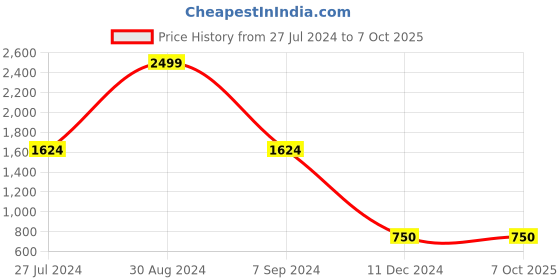 tatacliq.com Power by Bata Men's Grey Running Shoes power Price History Graph from 27 Jul 2024 to 7 Oct 2025