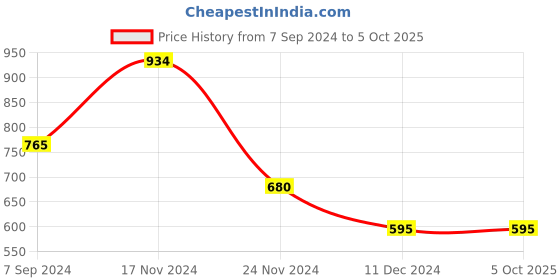 tatacliq.com Power by Bata Men's Grey Running Shoes power Price History Graph from 7 Sep 2024 to 4 Oct 2025