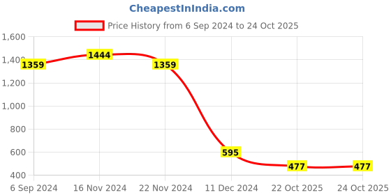 tatacliq.com Power by Bata Men's Grey Running Shoes power Price History Graph from 6 Sep 2024 to 22 Oct 2025