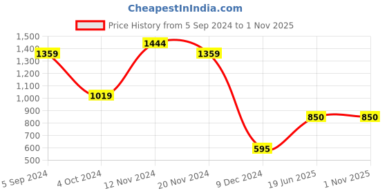 tatacliq.com Power by Bata Men's Grey Running Shoes power Price History Graph from 5 Sep 2024 to 31 Oct 2025