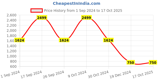 tatacliq.com Power by Bata Men's Grey Running Shoes power Price History Graph from 1 Sep 2024 to 16 Oct 2025