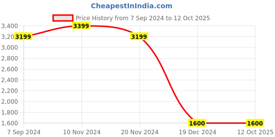 tatacliq.com Power by Bata Men's Grey Running Shoes power Price History Graph from 7 Sep 2024 to 11 Oct 2025
