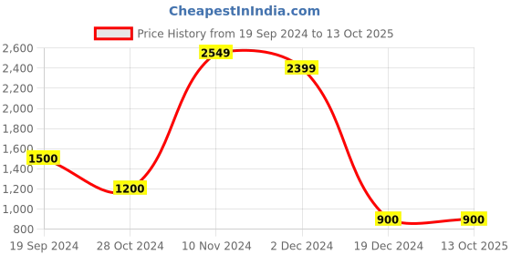 tatacliq.com Power by Bata Men's Grey Running Shoes power Price History Graph from 19 Sep 2024 to 13 Oct 2025
