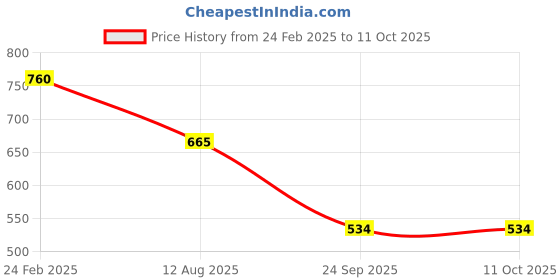 tatacliq.com Power by Bata Men's Grey Running Shoes power Price History Graph from 24 Feb 2025 to 10 Oct 2025