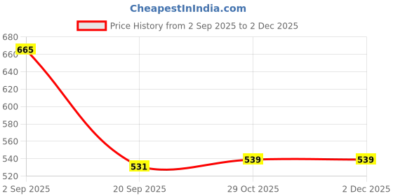 tatacliq.com Power by Bata Men's Grey Running Shoes power Price History Graph from 2 Sep 2025 to 2 Dec 2025