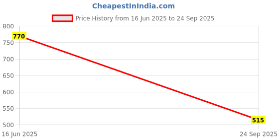 tatacliq.com Power by Bata Men's Grey Running Shoes power Price History Graph from 16 Jun 2025 to 24 Sep 2025