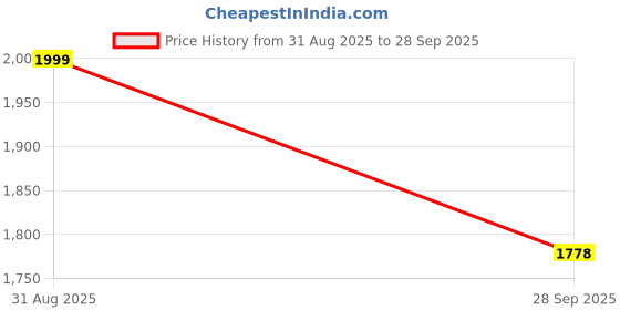 tatacliq.com Power by Bata Men's Grey Running Shoes power Price History Graph from 31 Aug 2025 to 28 Sep 2025
