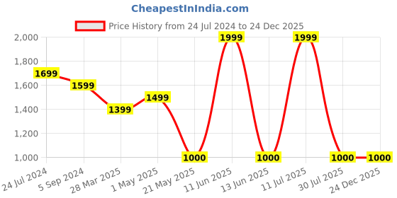 tatacliq.com Power by Bata Men's Grey Training Shoes power Price History Graph from 24 Jul 2024 to 24 Dec 2025