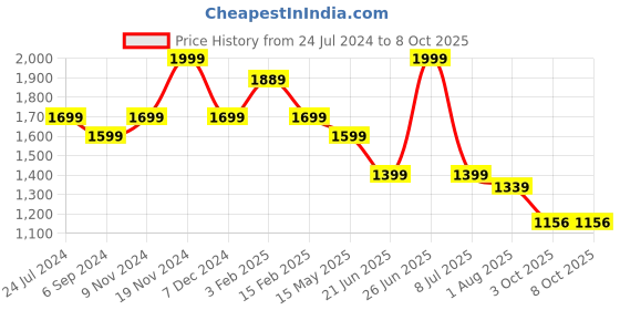 tatacliq.com Power by Bata Men's Grey Training Shoes power Price History Graph from 24 Jul 2024 to 4 Oct 2025