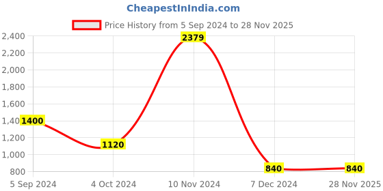 tatacliq.com Power by Bata Men's Grey Training Shoes power Price History Graph from 5 Sep 2024 to 28 Nov 2025