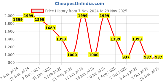 tatacliq.com Power by Bata Men's Grey Training Shoes power Price History Graph from 7 Nov 2024 to 29 Nov 2025