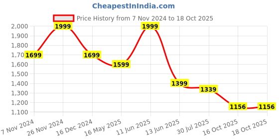 tatacliq.com Power by Bata Men's Grey Training Shoes power Price History Graph from 7 Nov 2024 to 18 Oct 2025