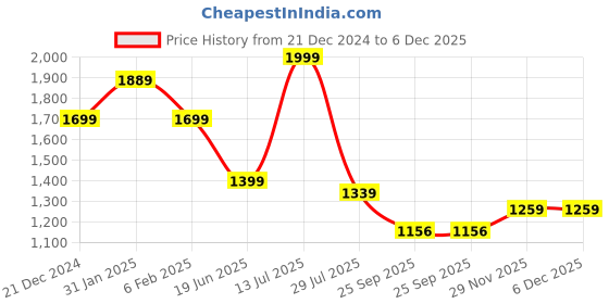 tatacliq.com Power by Bata Men's Grey Training Shoes power Price History Graph from 21 Dec 2024 to 5 Dec 2025
