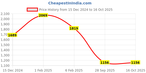 tatacliq.com Power by Bata Men's Grey Training Shoes power Price History Graph from 15 Dec 2024 to 16 Oct 2025