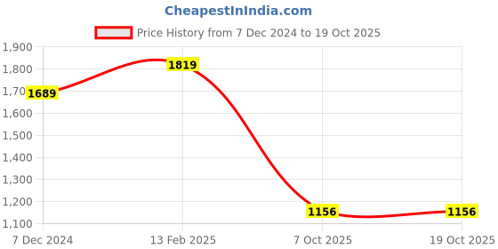 tatacliq.com Power by Bata Men's Grey Training Shoes power Price History Graph from 7 Dec 2024 to 17 Oct 2025