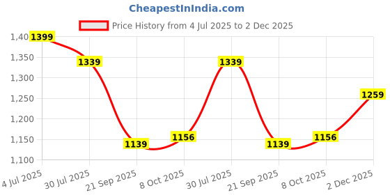 tatacliq.com Power by Bata Men's Grey Training Shoes power Price History Graph from 4 Jul 2025 to 2 Dec 2025