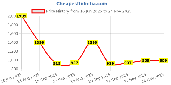 tatacliq.com Power by Bata Men's Grey Training Shoes power Price History Graph from 16 Jun 2025 to 24 Nov 2025
